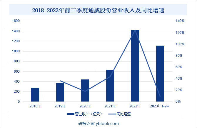 2018-2023年前三季度通威股份营业收入及同比增速