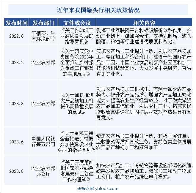 近年来我国罐头行相关政策情况