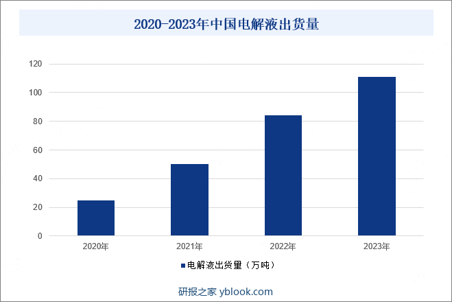 2020-2023年中国电解液出货量
