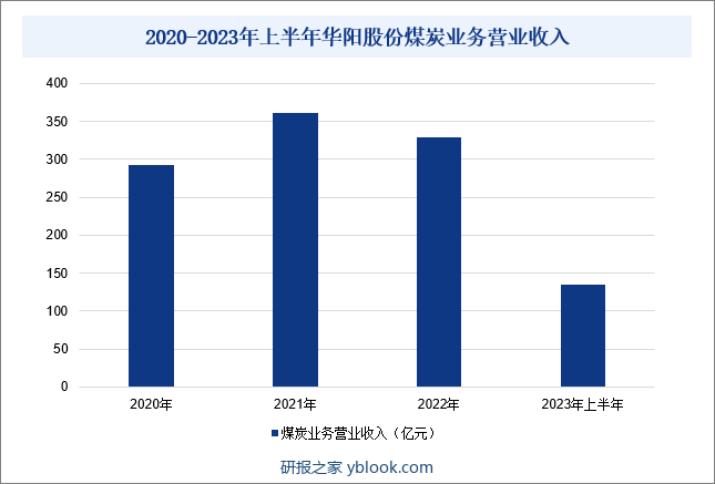 2020-2023年上半年华阳股份煤炭业务营业收入