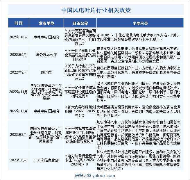 中国风电叶片行业相关政策 