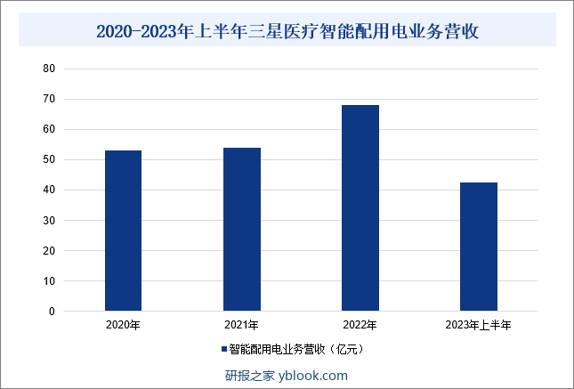 2020-2023年上半年三星医疗智能配用电业务营收