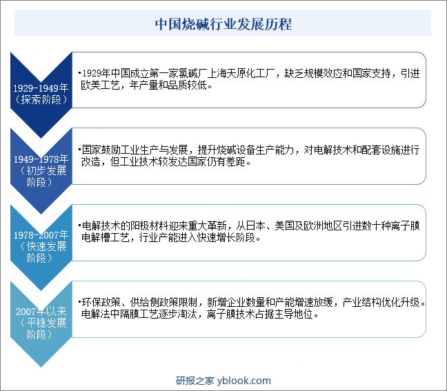 中国烧碱行业发展历程