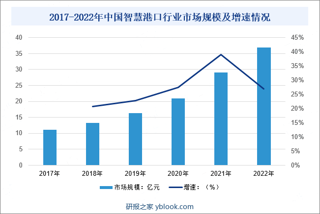 2017-2022年中国智慧港口行业市场规模及增速情况
