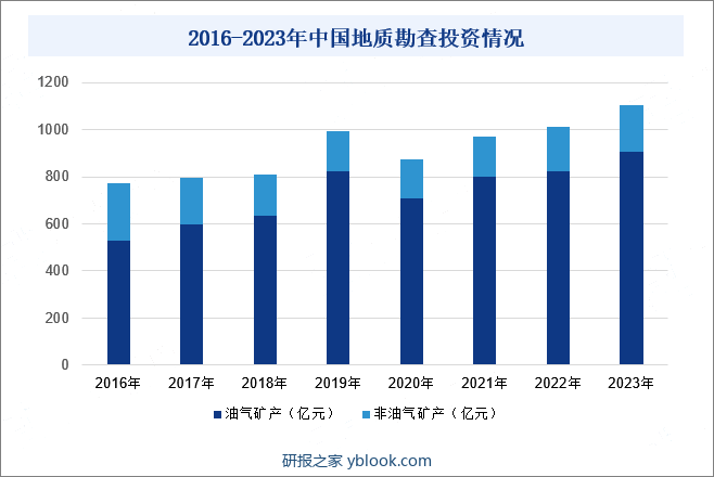 2016-2023年中国地质勘查投资情况