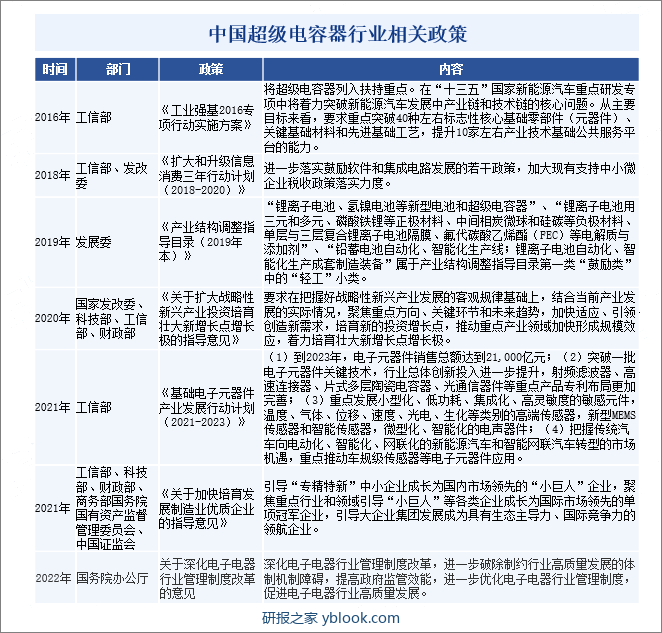 中国超级电容器行业相关政策