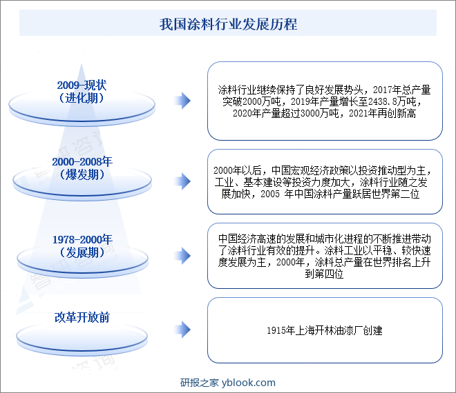 我国涂料行业发展历程