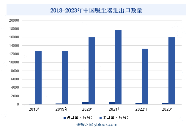 2018-2023年中国吸尘器进出口数量