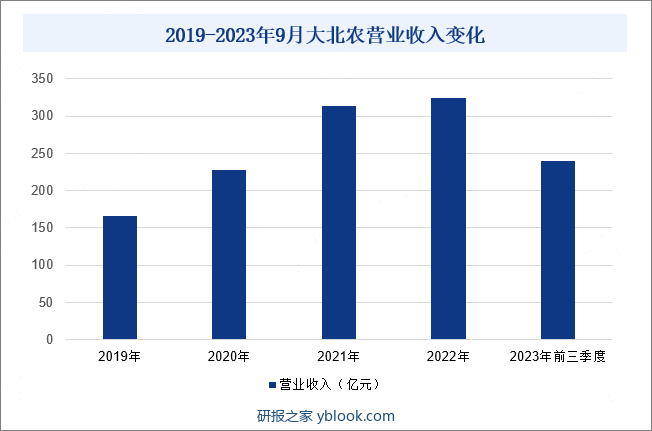 2019-2023年9月大北农营业收入变化