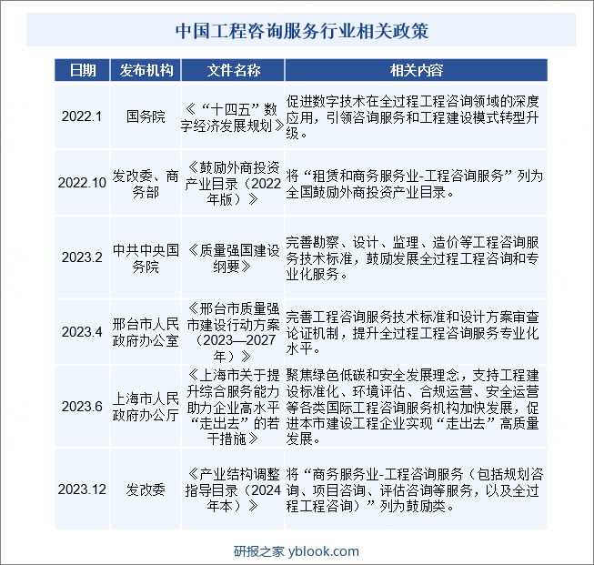 中国工程咨询服务行业相关政策