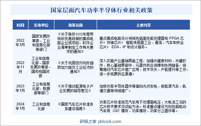 国家层面汽车功率半导体行业相关政策