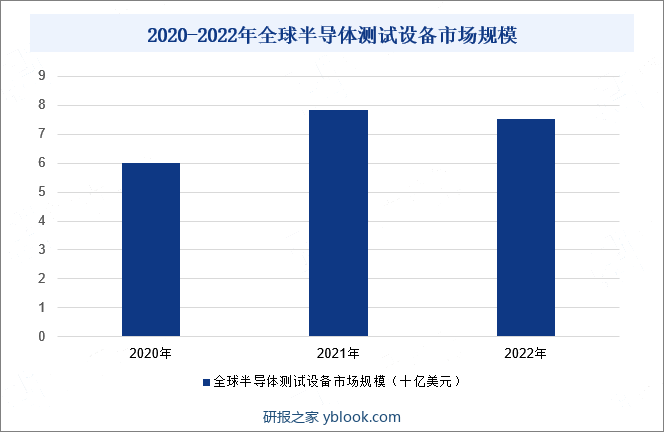 2020-2022年全球半导体测试设备市场规模 