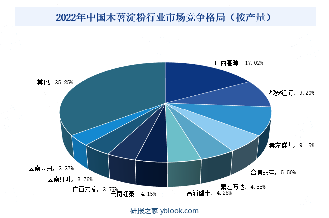 2022年中国木薯淀粉行业市场竞争格局（按产量）