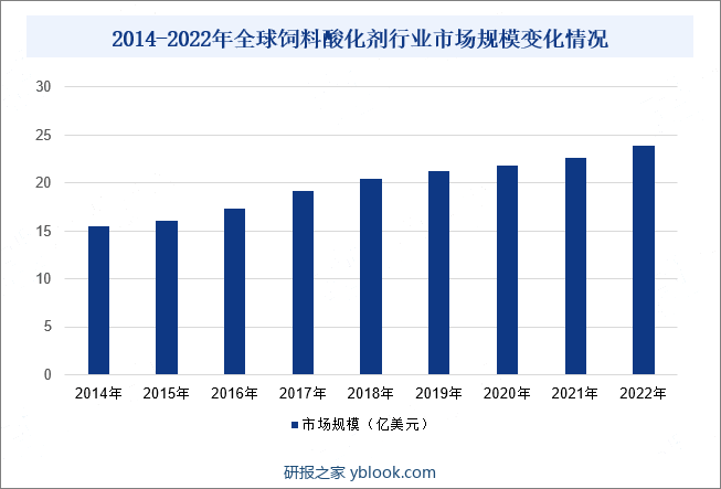 2014-2022年全球饲料酸化剂行业市场规模变化情况