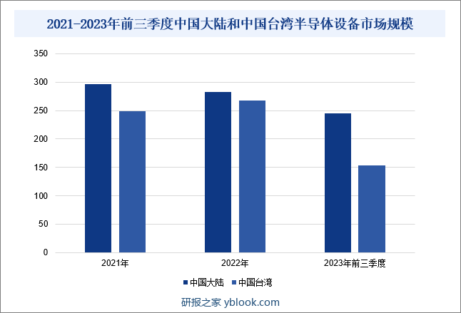 2021-2023年前三季度中国大陆和中国台湾半导体设备市场规模