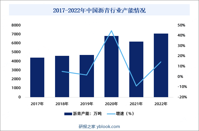 2017-2022年中国沥青行业产能情况