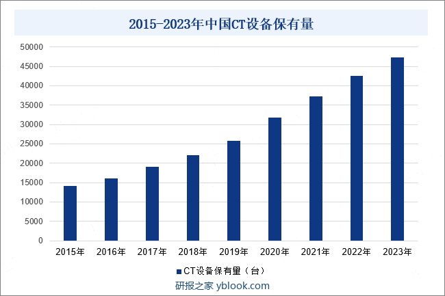 2015-2023年中国CT设备保有量