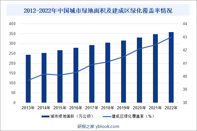 2012-2022年中国城市绿地面积及建成区绿化覆盖率情况