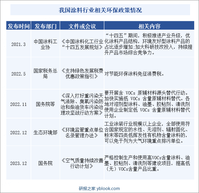 我国涂料行业相关环保政策情况