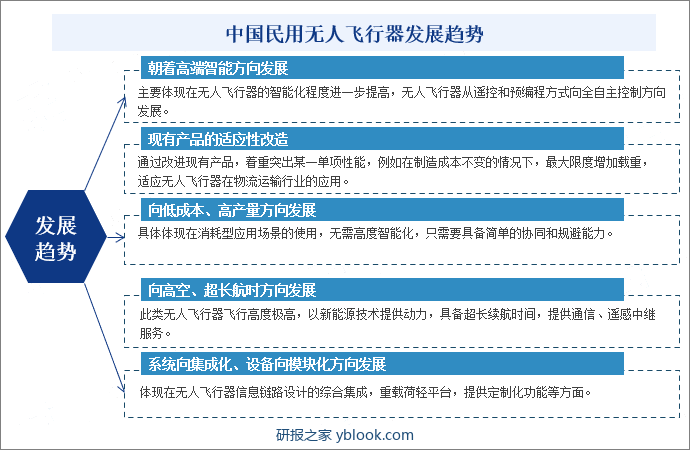 中国民用无人飞行器发展趋势