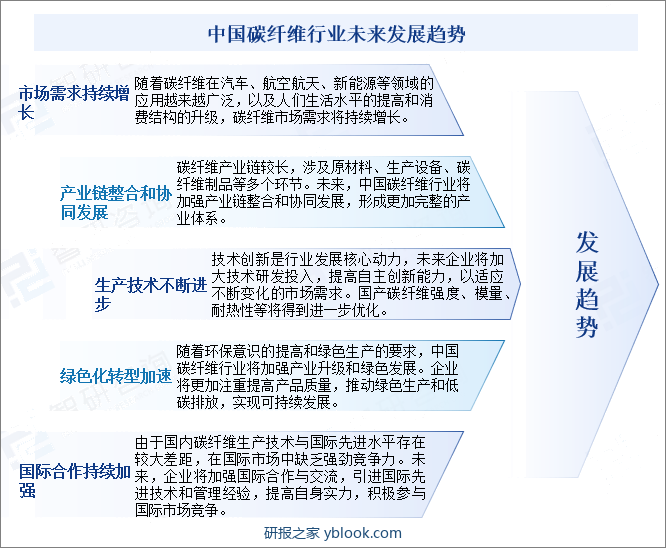 中国碳纤维行业未来发展趋势