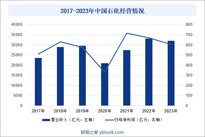 中国石油化工股份有限公司是中国最大的成品油和石化产品供应商之一，拥有上中下游一体化产业链的公司，同时也是世界最大的炼油公司和第二大化工公司。在原油加工行业，中国石化具有显著的业务实力和突出的成就。首先，作为中国第一大炼油商，中国石化在原油加工领域拥有深厚的底蕴和先进的技术。公司抓住重点领域和关键环节进行科技攻关，逐步实现从以跟踪研发为主向突出原始创新转变。目前，中国石化已基本掌握现代炼厂全流程技术，形成了催化裂化、加氢家族技术等，其中催化裂化技术已居世界先进水平，催化裂化和加氢精制催化剂还实现了出口。2023年中国石化营业收入为32122亿元，同比下降3.19%；归母净利润为605亿元，同比下降9.87%。2017-2023年中国石化经营情况