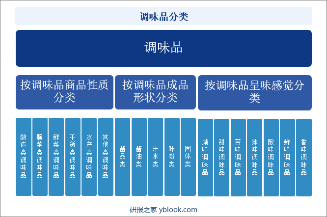 调味品分类