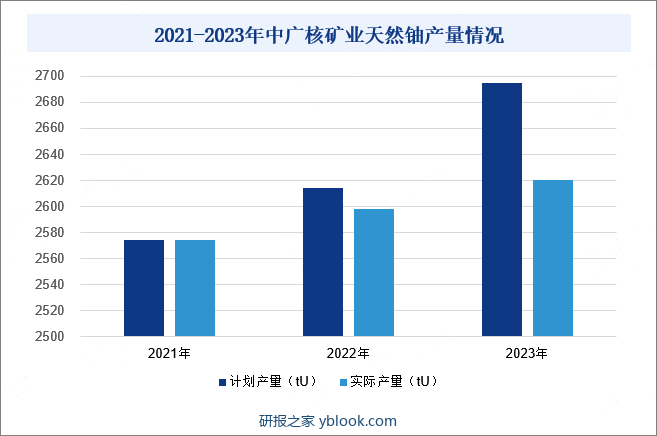 2021-2023年中广核矿业天然铀产量情况