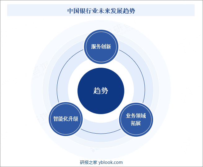 中国银行业未来发展趋势