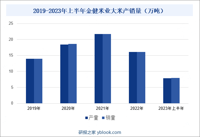 2019-2023年上半年金健米业大米产销量（万吨）