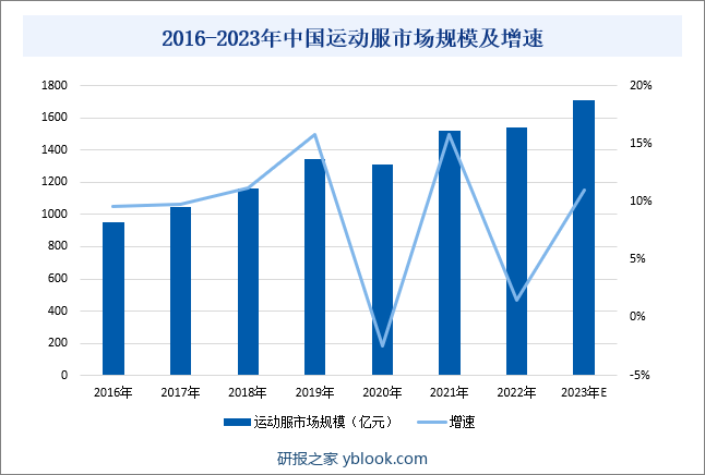 2016-2023年中国运动服市场规模及增速