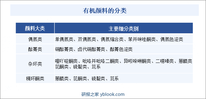 有机颜料的分类