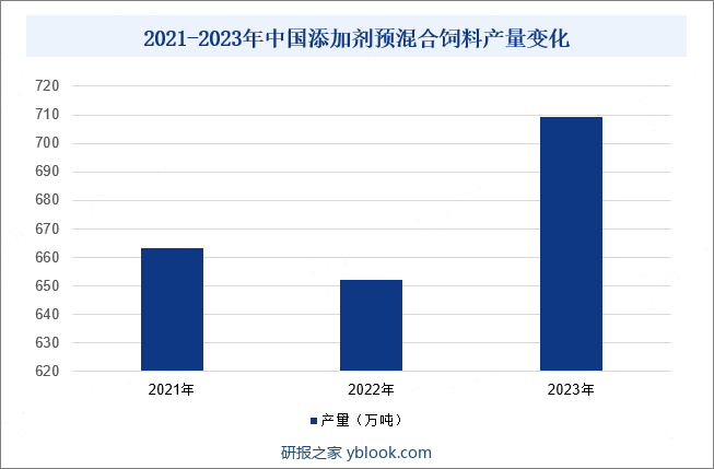 2021-2023年中国添加剂预混合饲料产量变化
