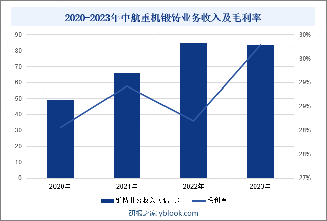 2020-2023年中航重机锻铸业务收入及毛利率