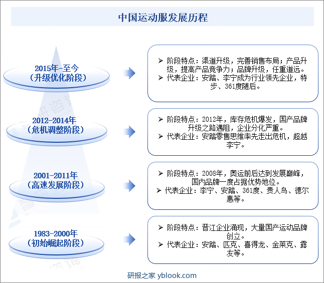 中国运动服发展历程