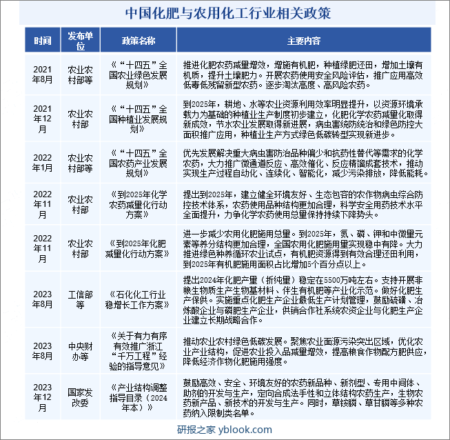 中国化肥与农用化工行业相关政策