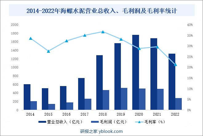 2014-2022年海螺水泥营业总收入、毛利润及毛利率统计