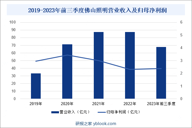 2019-2023年前三季度佛山照明营业收入及归母净利润