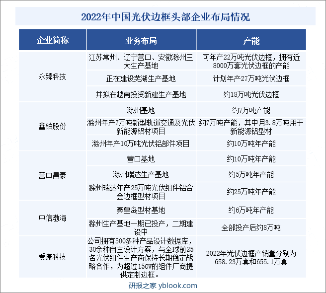 2022年中国光伏边框头部企业布局情况