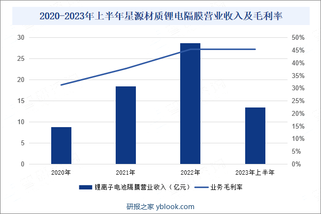 2020-2023年上半年星源材质锂电隔膜营业收入及毛利率