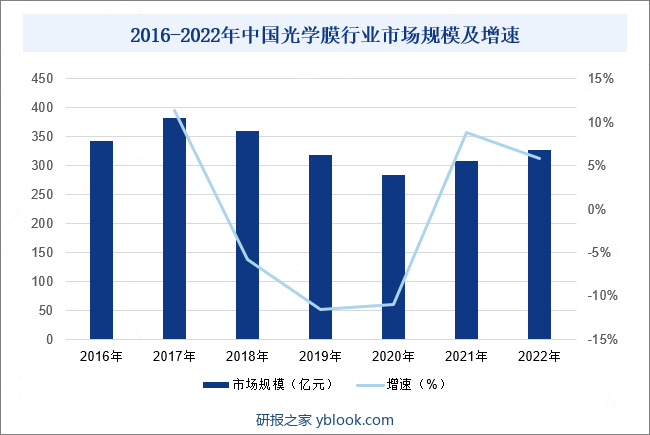 2016-2022年中国光学膜行业市场规模及增速