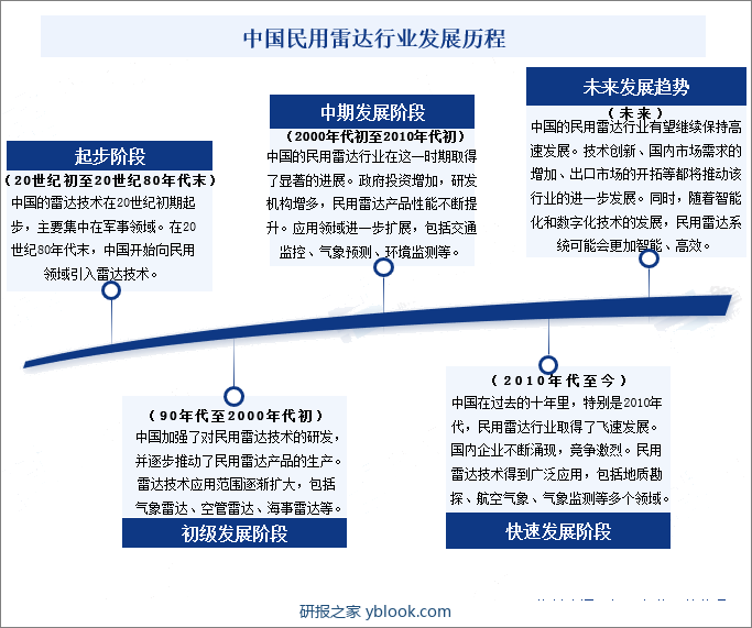 中国民用雷达行业发展历程