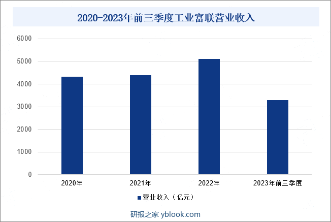2020-2023年前三季度工业富联营业收入
