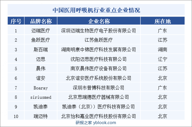 中国医用呼吸机行业重点企业情况