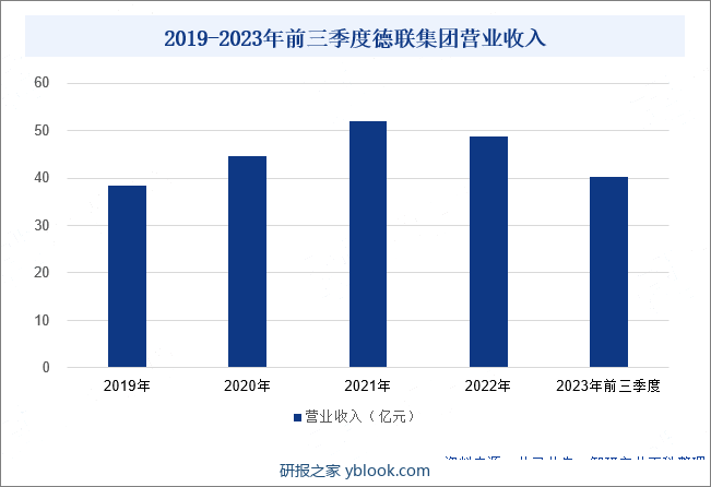 2019-2023年前三季度德联集团营业收入