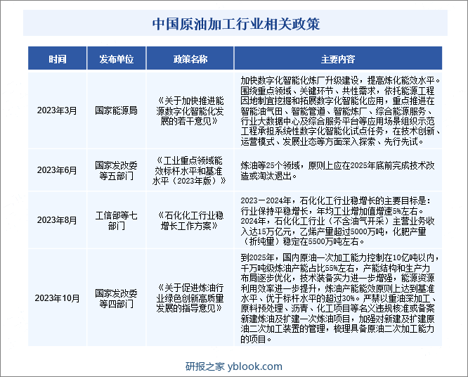 中国原油加工行业相关政策