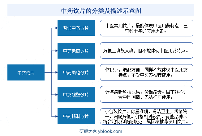 中药饮片的分类及描述示意图