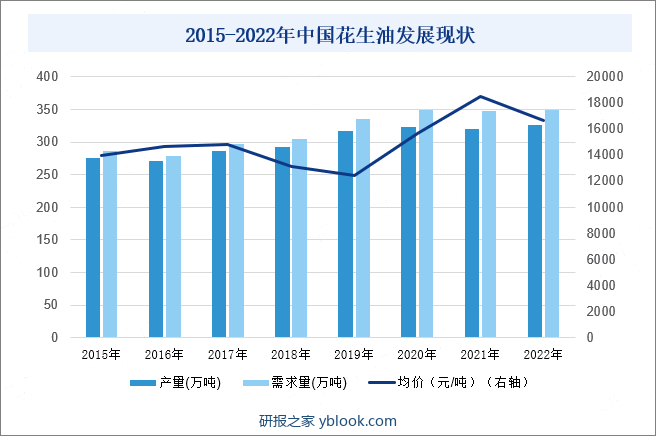 2015-2022年中国花生油发展现状