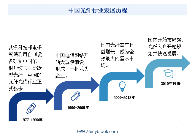 中国光纤行业发展历程