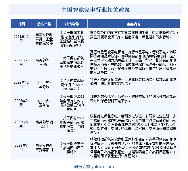 中国智能家电行业相关政策